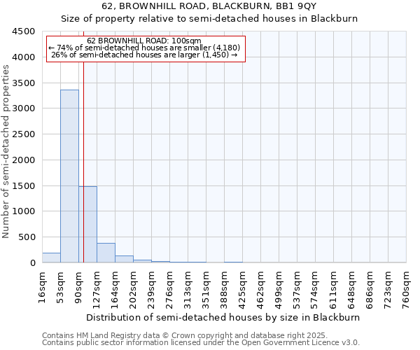 62, BROWNHILL ROAD, BLACKBURN, BB1 9QY: Size of property relative to detached houses in Blackburn