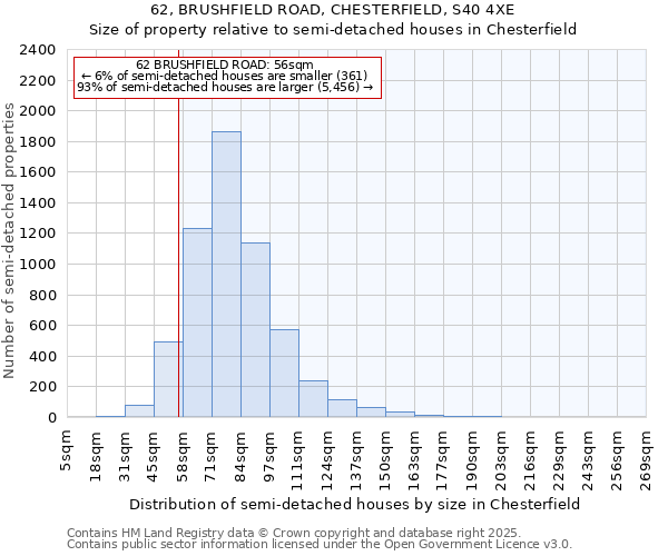 62, BRUSHFIELD ROAD, CHESTERFIELD, S40 4XE: Size of property relative to detached houses in Chesterfield