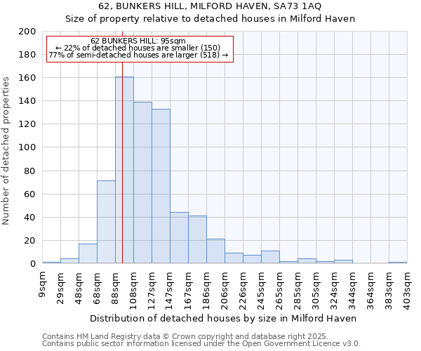 62, BUNKERS HILL, MILFORD HAVEN, SA73 1AQ: Size of property relative to detached houses in Milford Haven