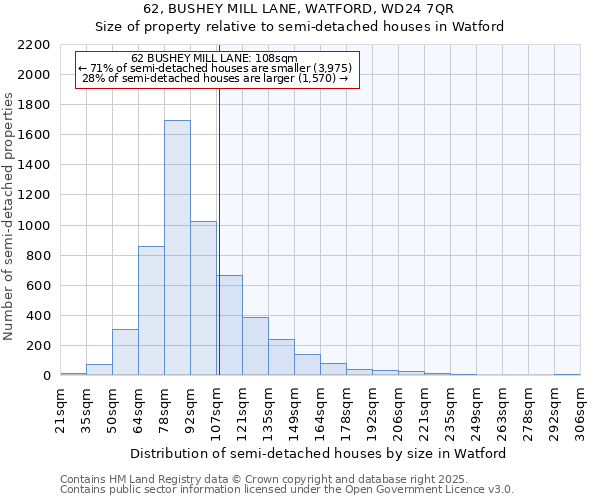 62, BUSHEY MILL LANE, WATFORD, WD24 7QR: Size of property relative to detached houses in Watford