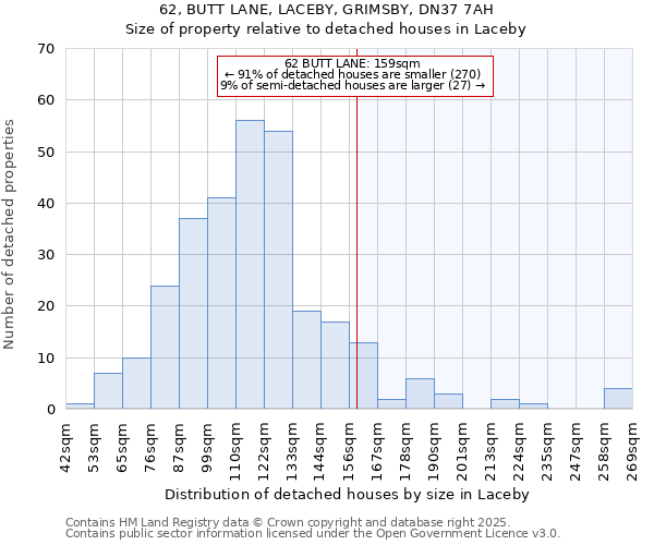 62, BUTT LANE, LACEBY, GRIMSBY, DN37 7AH: Size of property relative to detached houses in Laceby