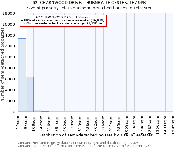 62, CHARNWOOD DRIVE, THURNBY, LEICESTER, LE7 9PB: Size of property relative to detached houses in Leicester