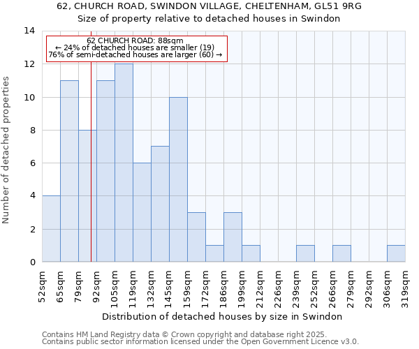 62, CHURCH ROAD, SWINDON VILLAGE, CHELTENHAM, GL51 9RG: Size of property relative to detached houses in Swindon