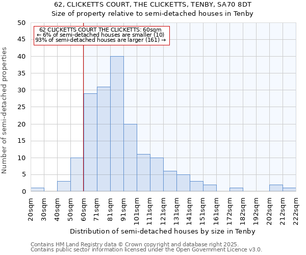 62, CLICKETTS COURT, THE CLICKETTS, TENBY, SA70 8DT: Size of property relative to detached houses in Tenby