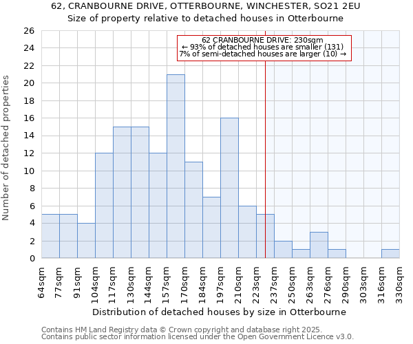 62, CRANBOURNE DRIVE, OTTERBOURNE, WINCHESTER, SO21 2EU: Size of property relative to detached houses in Otterbourne