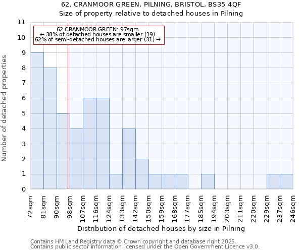 62, CRANMOOR GREEN, PILNING, BRISTOL, BS35 4QF: Size of property relative to detached houses in Pilning