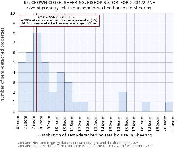 62, CROWN CLOSE, SHEERING, BISHOP'S STORTFORD, CM22 7NE: Size of property relative to detached houses in Sheering