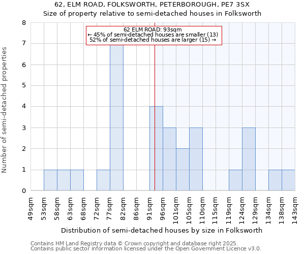 62, ELM ROAD, FOLKSWORTH, PETERBOROUGH, PE7 3SX: Size of property relative to detached houses in Folksworth