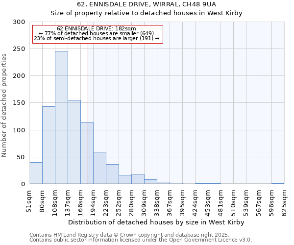 62, ENNISDALE DRIVE, WIRRAL, CH48 9UA: Size of property relative to detached houses in West Kirby