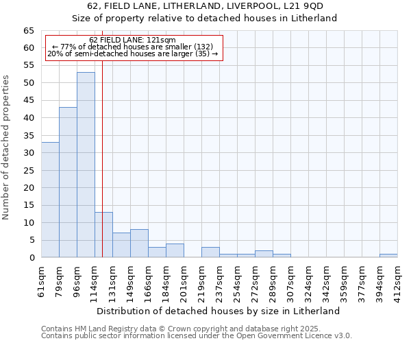 62, FIELD LANE, LITHERLAND, LIVERPOOL, L21 9QD: Size of property relative to detached houses in Litherland