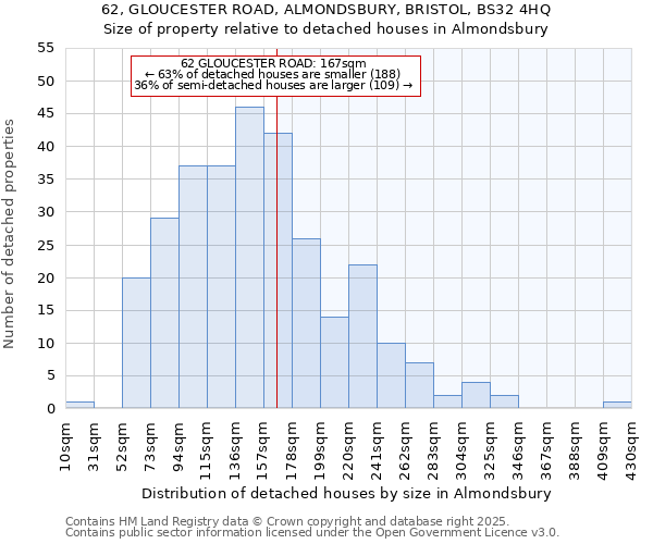 62, GLOUCESTER ROAD, ALMONDSBURY, BRISTOL, BS32 4HQ: Size of property relative to detached houses in Almondsbury