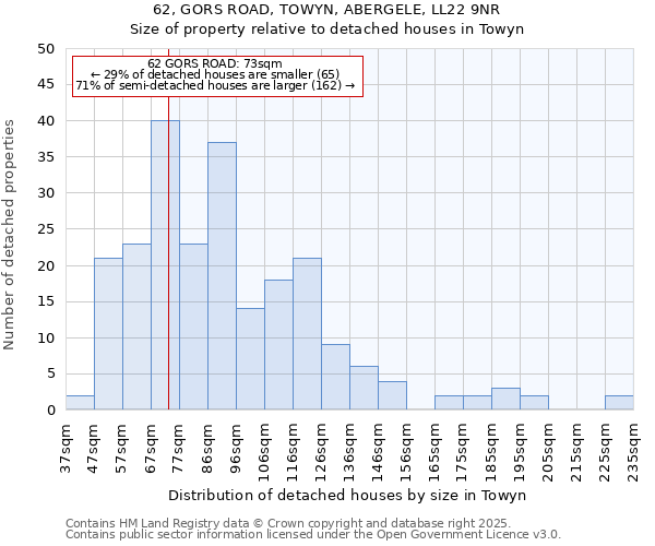 62, GORS ROAD, TOWYN, ABERGELE, LL22 9NR: Size of property relative to detached houses in Towyn