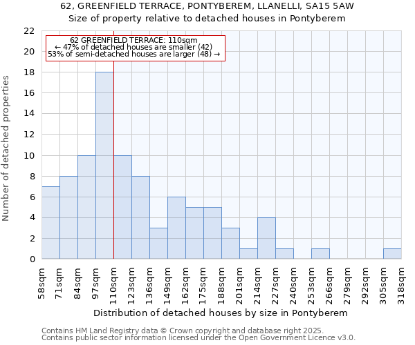 62, GREENFIELD TERRACE, PONTYBEREM, LLANELLI, SA15 5AW: Size of property relative to detached houses in Pontyberem