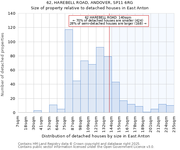 62, HAREBELL ROAD, ANDOVER, SP11 6RG: Size of property relative to detached houses in East Anton