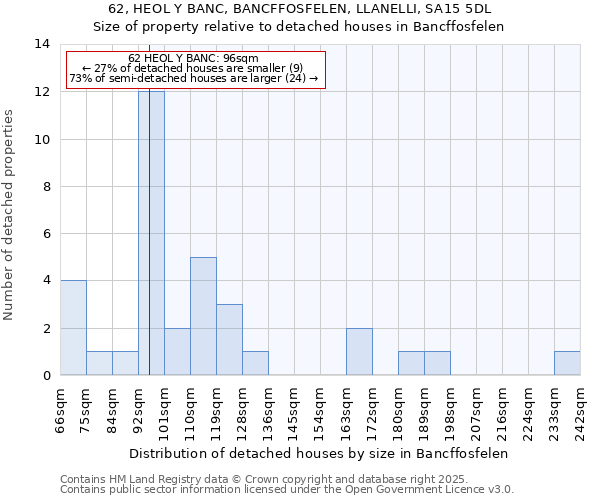 62, HEOL Y BANC, BANCFFOSFELEN, LLANELLI, SA15 5DL: Size of property relative to detached houses in Bancffosfelen