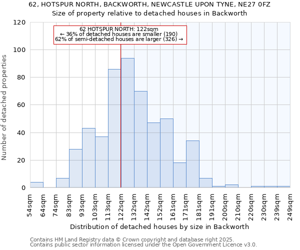 62, HOTSPUR NORTH, BACKWORTH, NEWCASTLE UPON TYNE, NE27 0FZ: Size of property relative to detached houses in Backworth