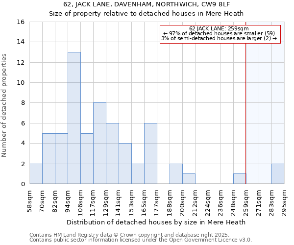 62, JACK LANE, DAVENHAM, NORTHWICH, CW9 8LF: Size of property relative to detached houses in Mere Heath