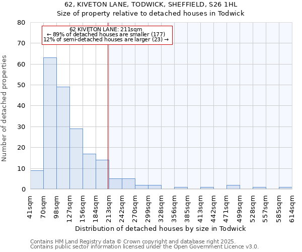 62, KIVETON LANE, TODWICK, SHEFFIELD, S26 1HL: Size of property relative to detached houses in Todwick