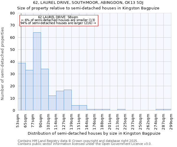 62, LAUREL DRIVE, SOUTHMOOR, ABINGDON, OX13 5DJ: Size of property relative to detached houses in Kingston Bagpuize