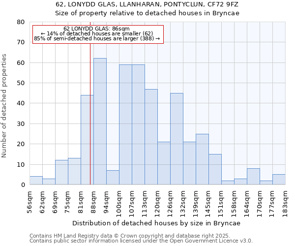 62, LONYDD GLAS, LLANHARAN, PONTYCLUN, CF72 9FZ: Size of property relative to detached houses in Bryncae