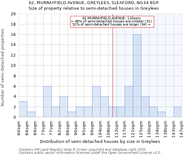 62, MURRAYFIELD AVENUE, GREYLEES, SLEAFORD, NG34 8GP: Size of property relative to detached houses in Greylees