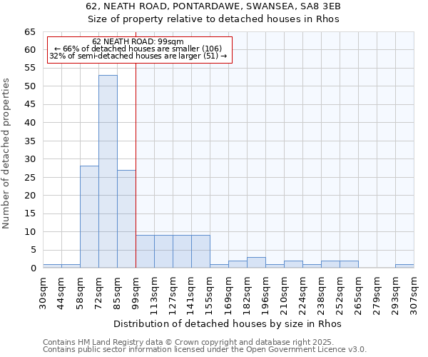 62, NEATH ROAD, PONTARDAWE, SWANSEA, SA8 3EB: Size of property relative to detached houses in Rhos