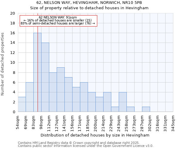 62, NELSON WAY, HEVINGHAM, NORWICH, NR10 5PB: Size of property relative to detached houses in Hevingham