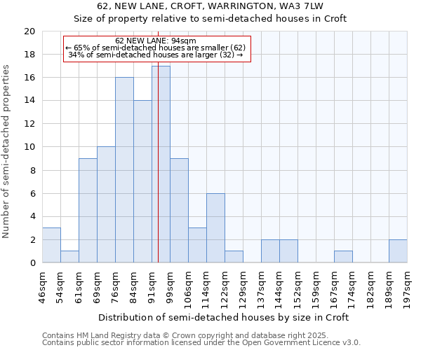 62, NEW LANE, CROFT, WARRINGTON, WA3 7LW: Size of property relative to detached houses in Croft