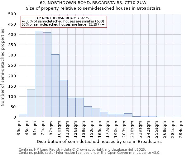 62, NORTHDOWN ROAD, BROADSTAIRS, CT10 2UW: Size of property relative to detached houses in Broadstairs