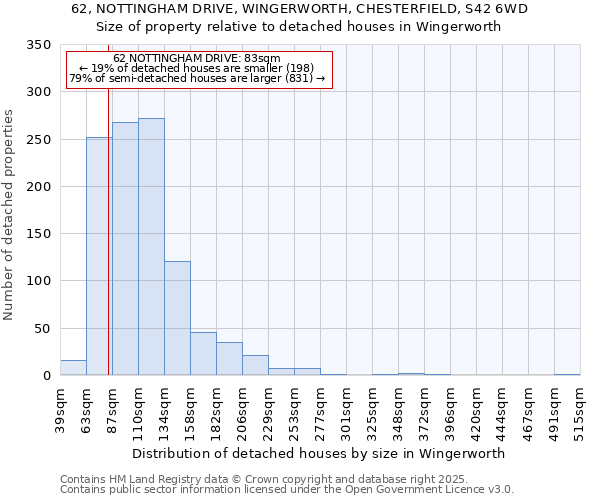 62, NOTTINGHAM DRIVE, WINGERWORTH, CHESTERFIELD, S42 6WD: Size of property relative to detached houses in Wingerworth