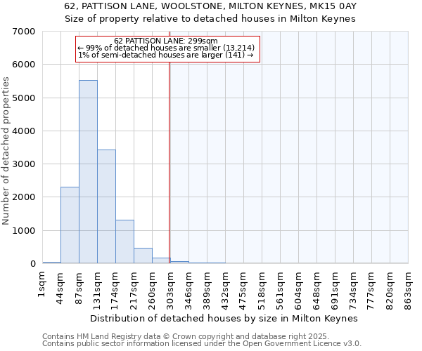 62, PATTISON LANE, WOOLSTONE, MILTON KEYNES, MK15 0AY: Size of property relative to detached houses in Milton Keynes