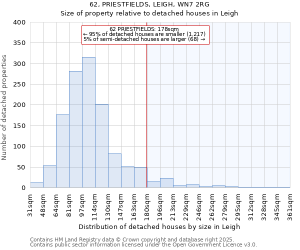 62, PRIESTFIELDS, LEIGH, WN7 2RG: Size of property relative to detached houses in Leigh