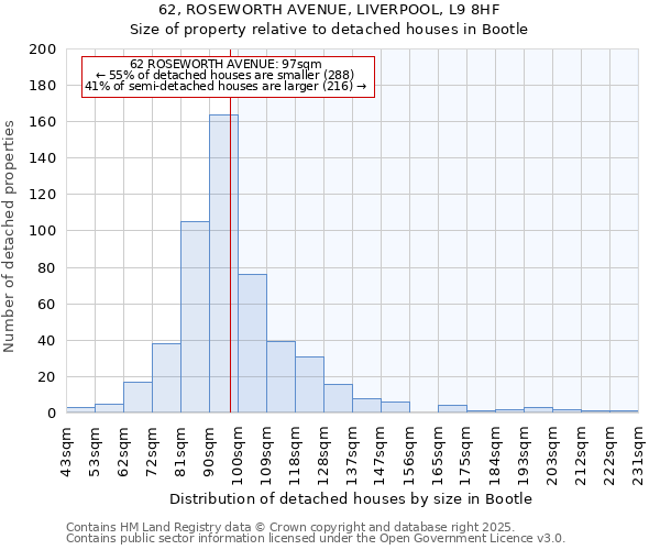 62, ROSEWORTH AVENUE, LIVERPOOL, L9 8HF: Size of property relative to detached houses in Bootle