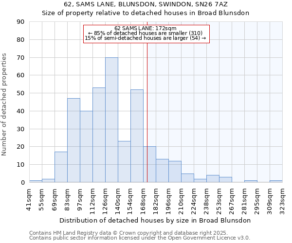 62, SAMS LANE, BLUNSDON, SWINDON, SN26 7AZ: Size of property relative to detached houses in Broad Blunsdon