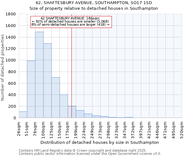 62, SHAFTESBURY AVENUE, SOUTHAMPTON, SO17 1SD: Size of property relative to detached houses in Southampton