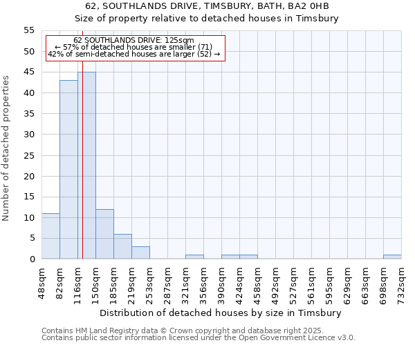 62, SOUTHLANDS DRIVE, TIMSBURY, BATH, BA2 0HB: Size of property relative to detached houses in Timsbury