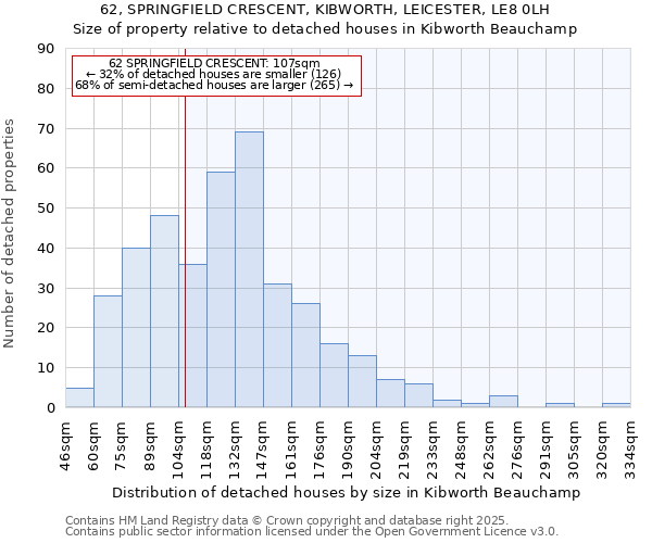 62, SPRINGFIELD CRESCENT, KIBWORTH, LEICESTER, LE8 0LH: Size of property relative to detached houses in Kibworth Beauchamp