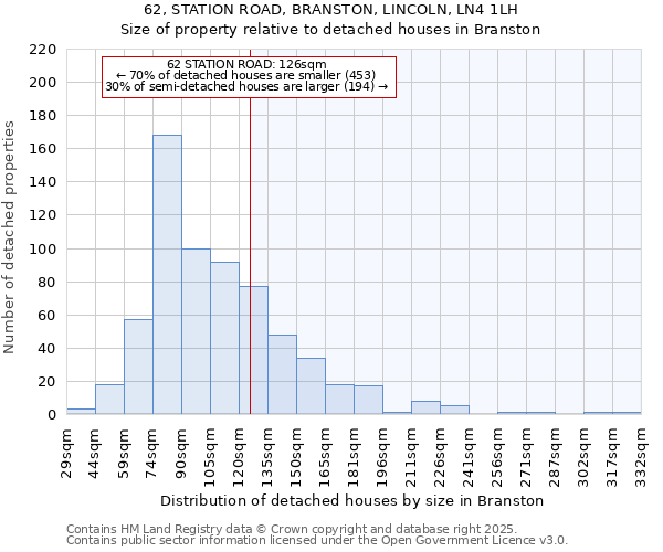 62, STATION ROAD, BRANSTON, LINCOLN, LN4 1LH: Size of property relative to detached houses in Branston