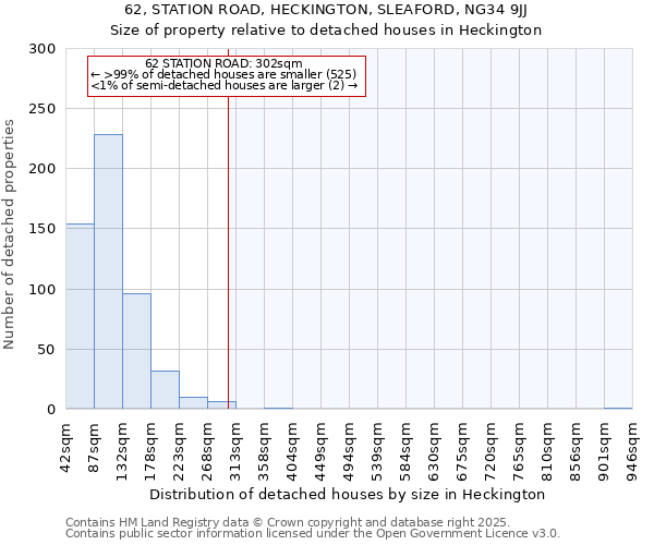 62, STATION ROAD, HECKINGTON, SLEAFORD, NG34 9JJ: Size of property relative to detached houses in Heckington