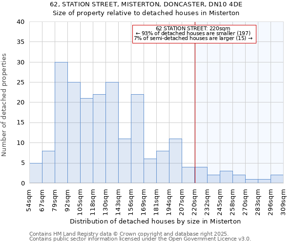 62, STATION STREET, MISTERTON, DONCASTER, DN10 4DE: Size of property relative to detached houses in Misterton