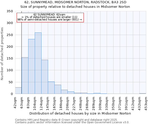 62, SUNNYMEAD, MIDSOMER NORTON, RADSTOCK, BA3 2SD: Size of property relative to detached houses in Midsomer Norton