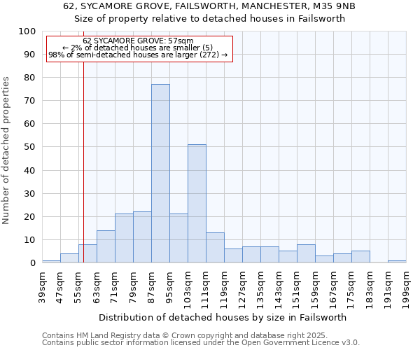 62, SYCAMORE GROVE, FAILSWORTH, MANCHESTER, M35 9NB: Size of property relative to detached houses in Failsworth