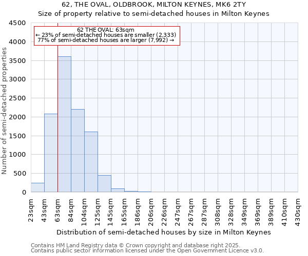 62, THE OVAL, OLDBROOK, MILTON KEYNES, MK6 2TY: Size of property relative to detached houses in Milton Keynes