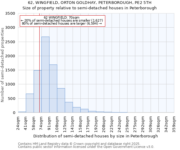 62, WINGFIELD, ORTON GOLDHAY, PETERBOROUGH, PE2 5TH: Size of property relative to detached houses in Peterborough