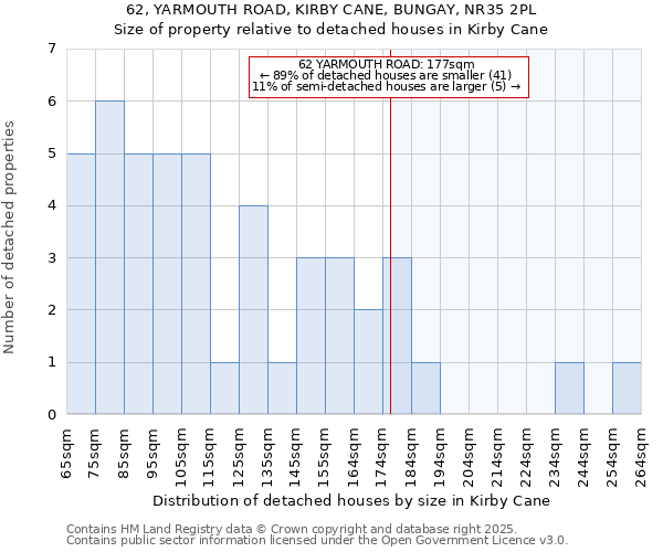 62, YARMOUTH ROAD, KIRBY CANE, BUNGAY, NR35 2PL: Size of property relative to detached houses in Kirby Cane