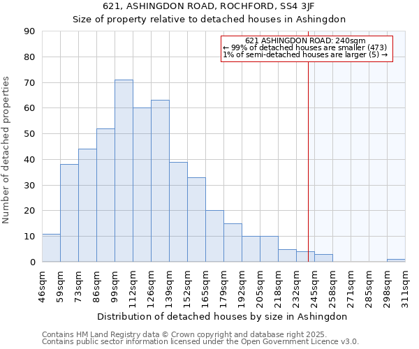 621, ASHINGDON ROAD, ROCHFORD, SS4 3JF: Size of property relative to detached houses in Ashingdon