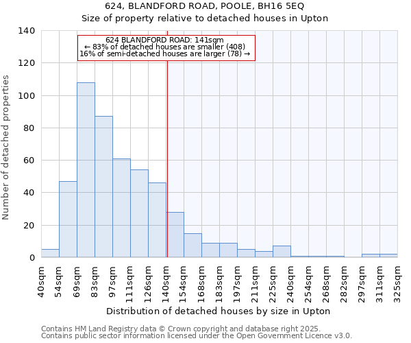 624, BLANDFORD ROAD, POOLE, BH16 5EQ: Size of property relative to detached houses in Upton