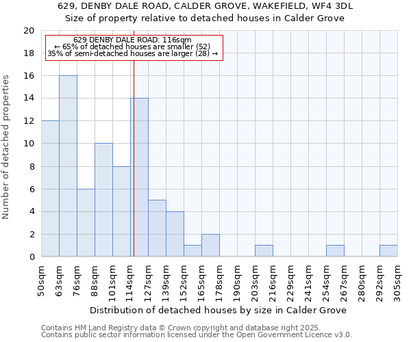 629, DENBY DALE ROAD, CALDER GROVE, WAKEFIELD, WF4 3DL: Size of property relative to detached houses in Calder Grove