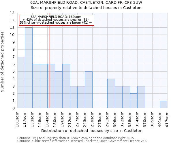 62A, MARSHFIELD ROAD, CASTLETON, CARDIFF, CF3 2UW: Size of property relative to detached houses in Castleton