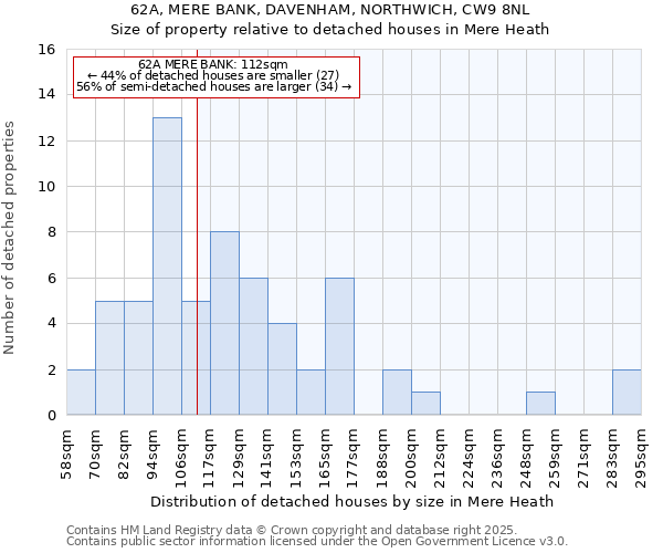 62A, MERE BANK, DAVENHAM, NORTHWICH, CW9 8NL: Size of property relative to detached houses in Mere Heath